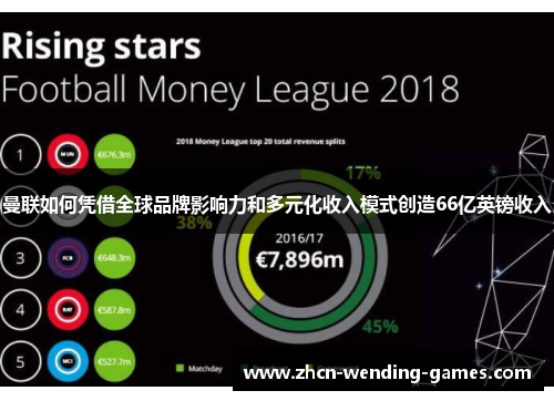 曼联如何凭借全球品牌影响力和多元化收入模式创造66亿英镑收入